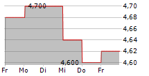 CHORUS LIMITED 5-Tage-Chart