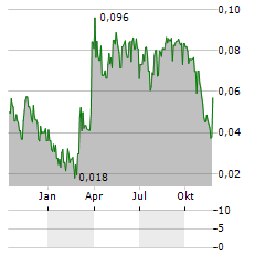 CHOSA ONCOLOGY Aktie Chart 1 Jahr