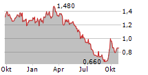 CHOW TAI FOOK JEWELLERY GROUP LTD Chart 1 Jahr