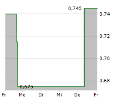 CHOW TAI FOOK JEWELLERY GROUP LTD Chart 1 Jahr