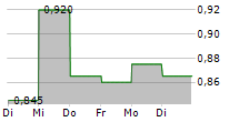 CHOW TAI FOOK JEWELLERY GROUP LTD 5-Tage-Chart