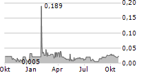 CHRISTINA LAKE CANNABIS CORP Chart 1 Jahr