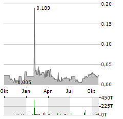 CHRISTINA LAKE CANNABIS Aktie Chart 1 Jahr