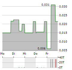 CHRISTINA LAKE CANNABIS Aktie 5-Tage-Chart