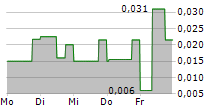 CHRISTINA LAKE CANNABIS CORP 5-Tage-Chart