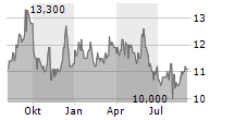 CHUBU ELECTRIC POWER CO INC Chart 1 Jahr