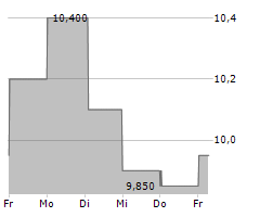 CHUBU ELECTRIC POWER CO INC Chart 1 Jahr