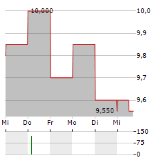 CHUBU ELECTRIC POWER Aktie 5-Tage-Chart