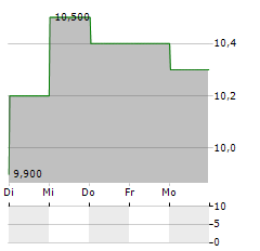 CHUBU ELECTRIC POWER Aktie 5-Tage-Chart