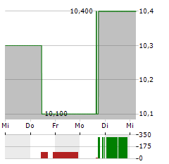 CHUBU ELECTRIC POWER Aktie 5-Tage-Chart