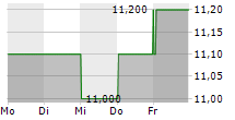 CHUBU ELECTRIC POWER CO INC 5-Tage-Chart