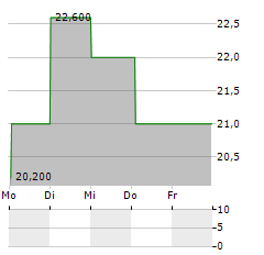 CHUGAI PHARMACEUTICAL CO LTD ADR Aktie 5-Tage-Chart