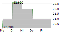 CHUGAI PHARMACEUTICAL CO LTD ADR 5-Tage-Chart