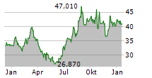 CHUGAI PHARMACEUTICAL CO LTD Chart 1 Jahr