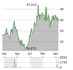 CHUGAI PHARMACEUTICAL Aktie Chart 1 Jahr