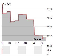 CHUGAI PHARMACEUTICAL Aktie 5-Tage-Chart