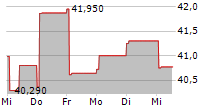 CHUGAI PHARMACEUTICAL CO LTD 5-Tage-Chart