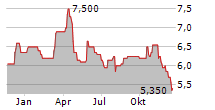 CHUGOKU ELECTRIC POWER CO INC Chart 1 Jahr