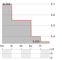 CHUGOKU ELECTRIC POWER Aktie 5-Tage-Chart