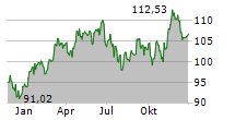 CHURCH & DWIGHT CO INC Chart 1 Jahr