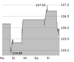 CHURCH & DWIGHT CO INC Chart 1 Jahr