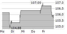 CHURCH & DWIGHT CO INC 5-Tage-Chart