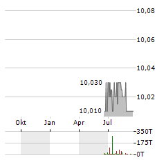 CHURCHILL CAPITAL CORP IX Aktie Chart 1 Jahr