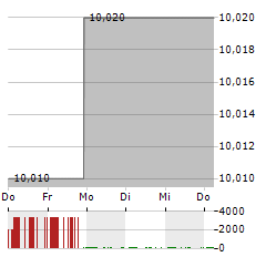 CHURCHILL CAPITAL CORP IX Aktie 5-Tage-Chart