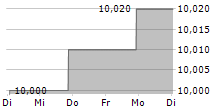 CHURCHILL CAPITAL CORP IX 5-Tage-Chart