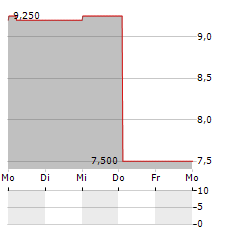 CHURCHILL CHINA Aktie 5-Tage-Chart