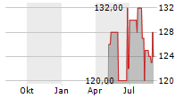 CHURCHILL DOWNS INC Chart 1 Jahr