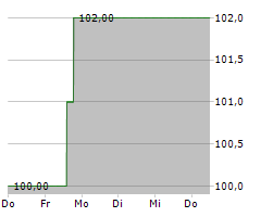 CHURCHILL DOWNS INC Chart 1 Jahr