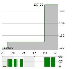 CHURCHILL DOWNS Aktie 5-Tage-Chart