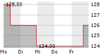 CHURCHILL DOWNS INC 5-Tage-Chart