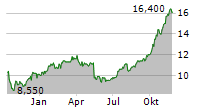 CI FINANCIAL CORP Chart 1 Jahr