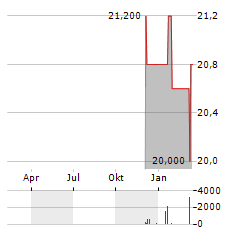 CI FINANCIAL Aktie Chart 1 Jahr