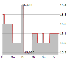 CI FINANCIAL CORP Chart 1 Jahr