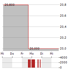 CI FINANCIAL Aktie 5-Tage-Chart