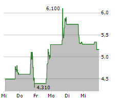 CIBUS INC Chart 1 Jahr