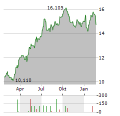 CIBUS NORDIC REAL ESTATE Aktie Chart 1 Jahr