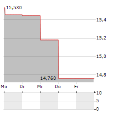 CIBUS NORDIC REAL ESTATE Aktie 5-Tage-Chart