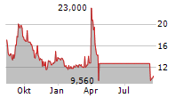 CIDARA THERAPEUTICS INC Chart 1 Jahr