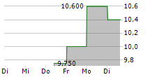 CIDARA THERAPEUTICS INC 5-Tage-Chart