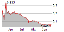 CIELO WASTE SOLUTIONS CORP Chart 1 Jahr