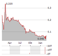 CIELO WASTE SOLUTIONS Aktie Chart 1 Jahr