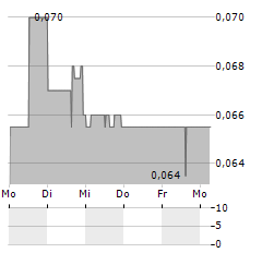 CIELO WASTE SOLUTIONS Aktie 5-Tage-Chart