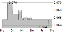 CIELO WASTE SOLUTIONS CORP 5-Tage-Chart