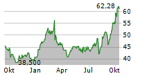 CIENA CORPORATION Chart 1 Jahr