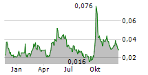 CIFI HOLDINGS GROUP CO LTD Chart 1 Jahr