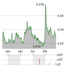 CIFI HOLDINGS GROUP Aktie Chart 1 Jahr